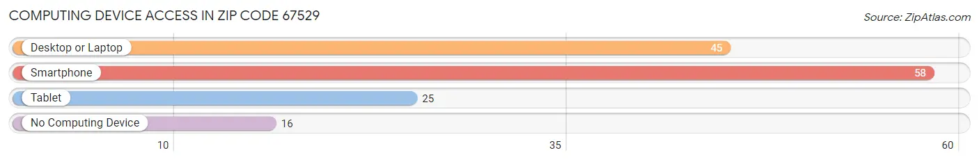 Computing Device Access in Zip Code 67529