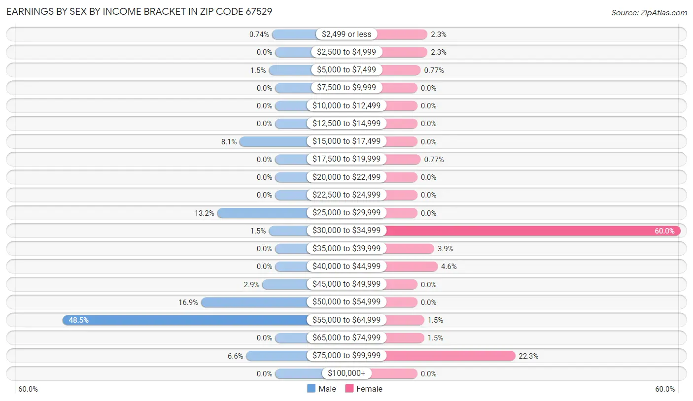 Earnings by Sex by Income Bracket in Zip Code 67529