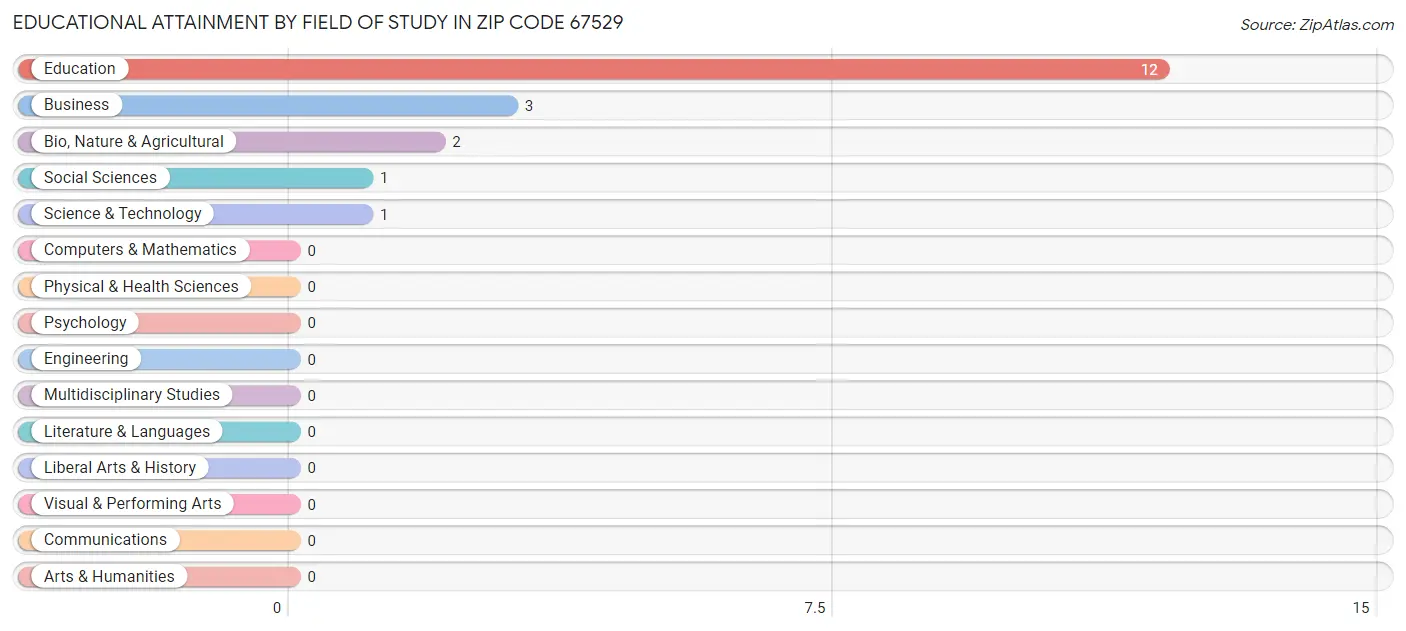 Educational Attainment by Field of Study in Zip Code 67529