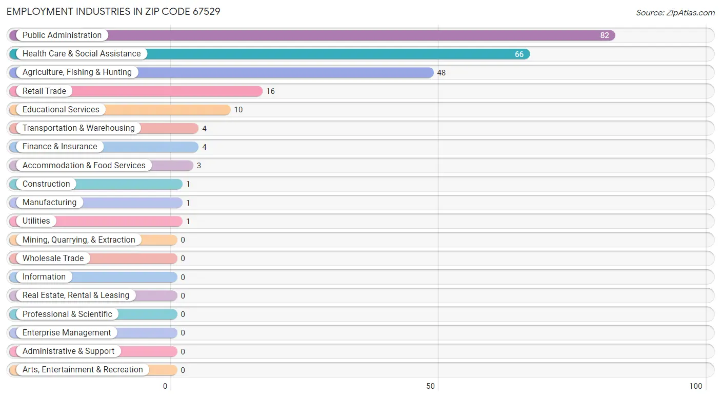 Employment Industries in Zip Code 67529