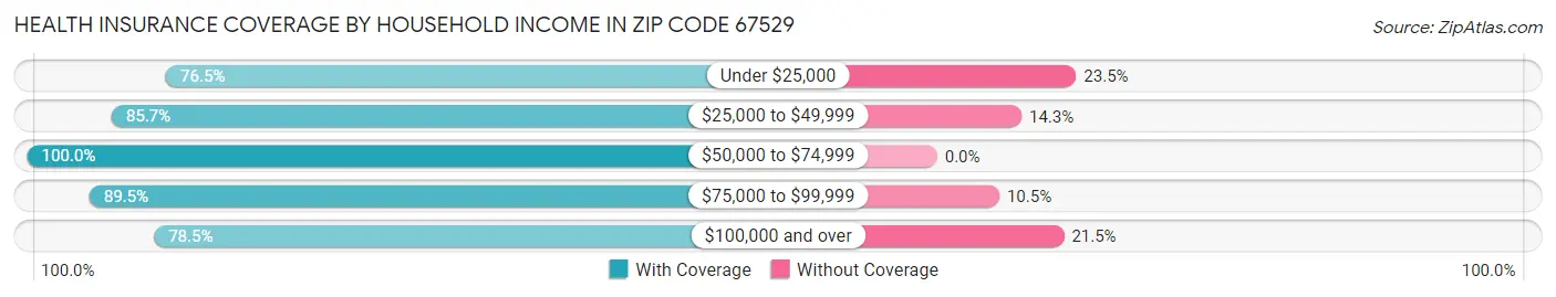 Health Insurance Coverage by Household Income in Zip Code 67529
