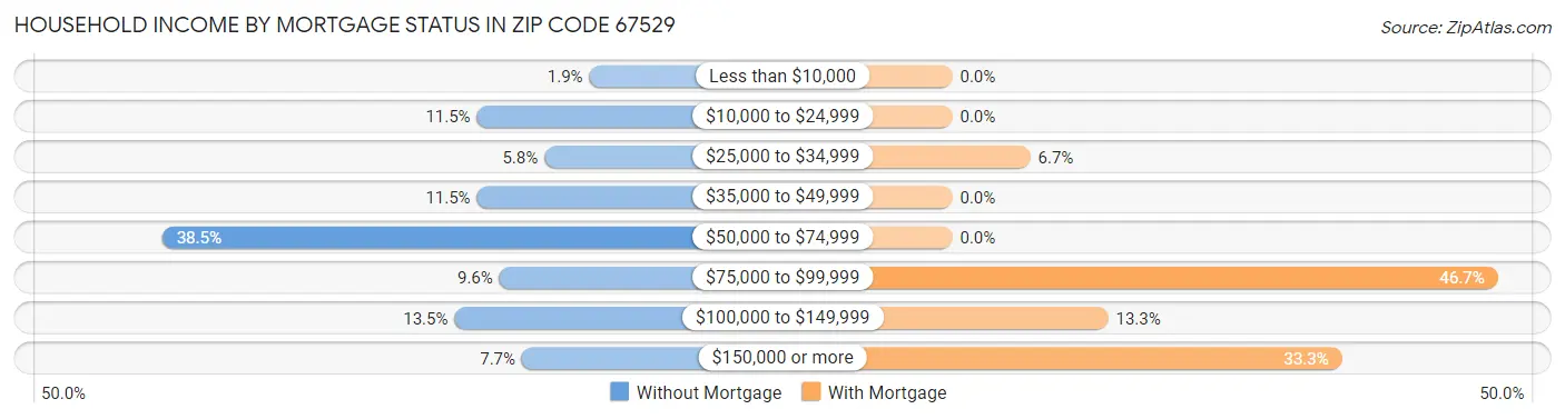 Household Income by Mortgage Status in Zip Code 67529