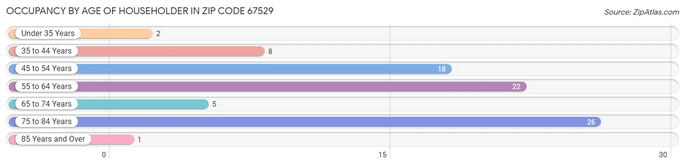 Occupancy by Age of Householder in Zip Code 67529