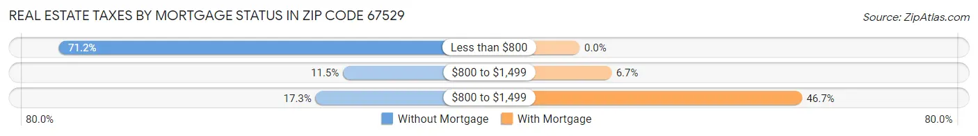 Real Estate Taxes by Mortgage Status in Zip Code 67529