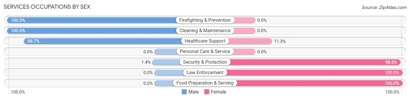 Services Occupations by Sex in Zip Code 67529