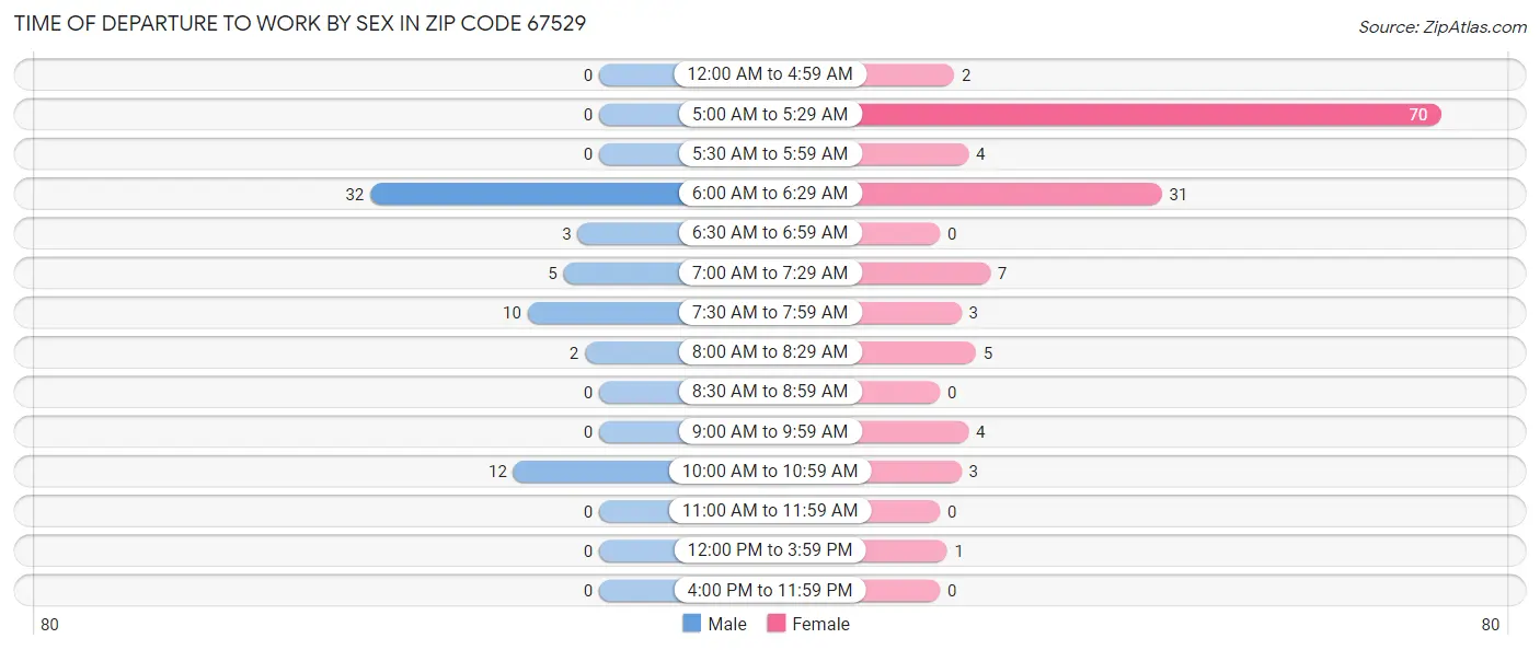 Time of Departure to Work by Sex in Zip Code 67529