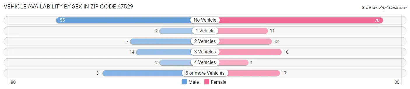 Vehicle Availability by Sex in Zip Code 67529