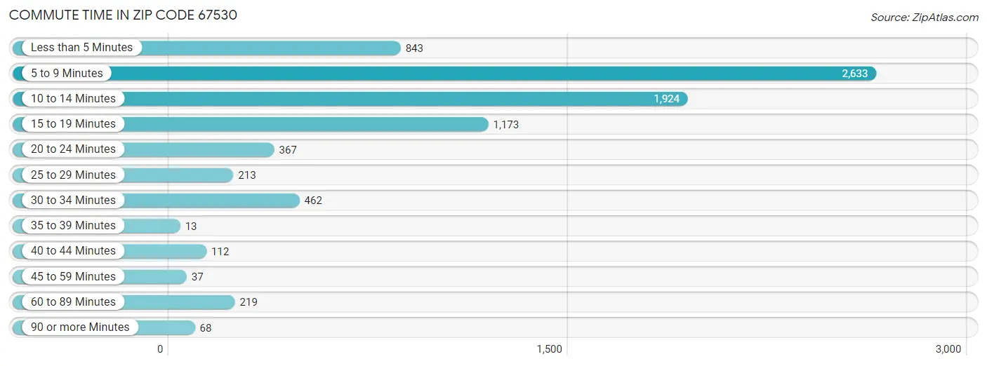 Commute Time in Zip Code 67530