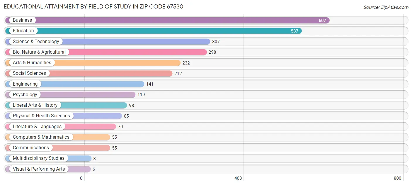 Educational Attainment by Field of Study in Zip Code 67530
