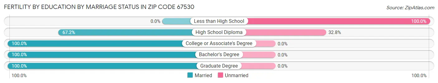 Female Fertility by Education by Marriage Status in Zip Code 67530