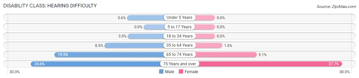 Disability in Zip Code 67530: <span>Hearing Difficulty</span>