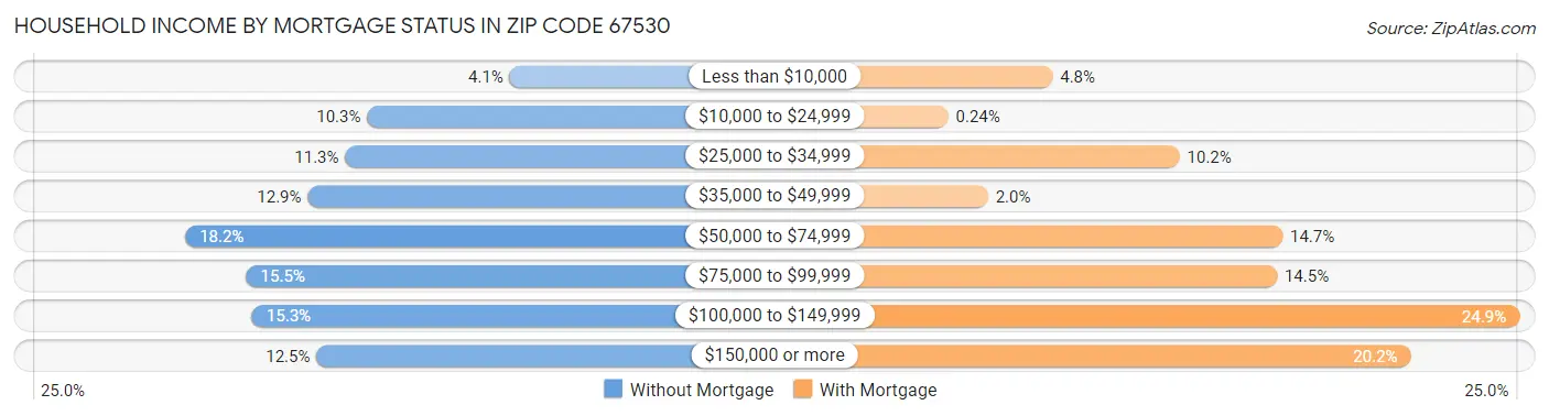 Household Income by Mortgage Status in Zip Code 67530