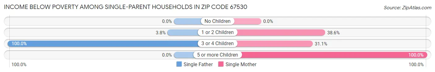 Income Below Poverty Among Single-Parent Households in Zip Code 67530