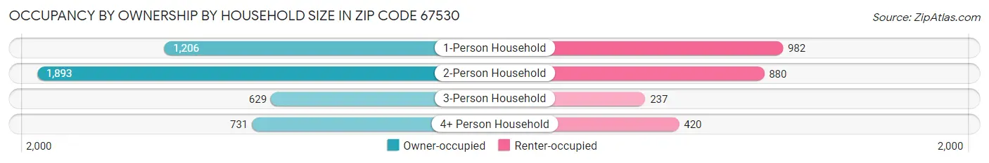Occupancy by Ownership by Household Size in Zip Code 67530
