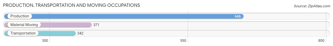 Production, Transportation and Moving Occupations in Zip Code 67530