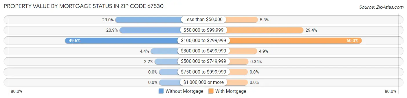 Property Value by Mortgage Status in Zip Code 67530