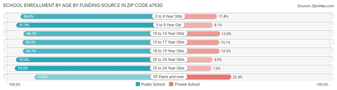 School Enrollment by Age by Funding Source in Zip Code 67530