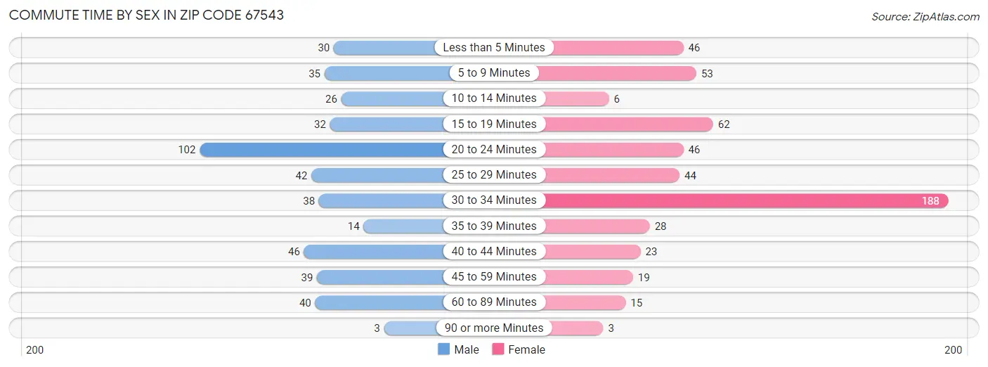 Commute Time by Sex in Zip Code 67543