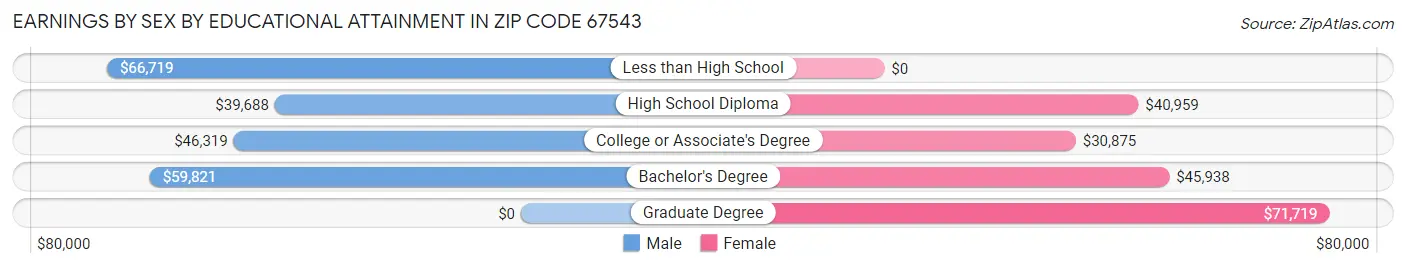 Earnings by Sex by Educational Attainment in Zip Code 67543