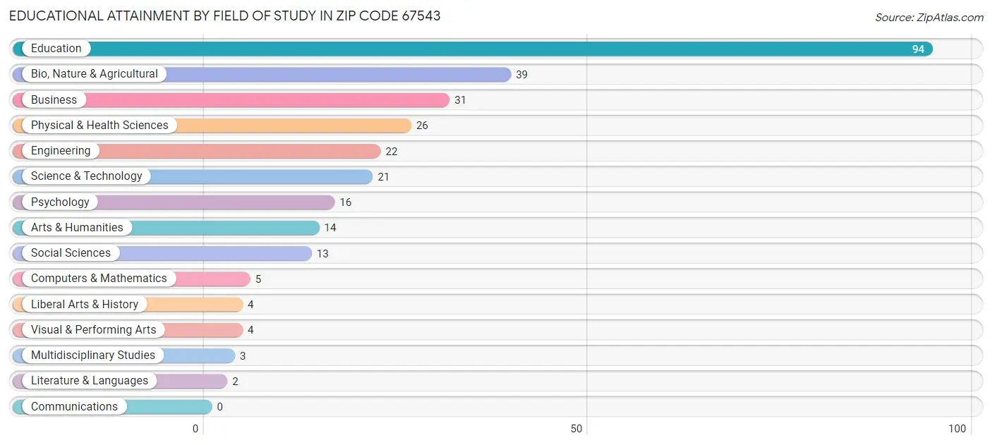 Educational Attainment by Field of Study in Zip Code 67543