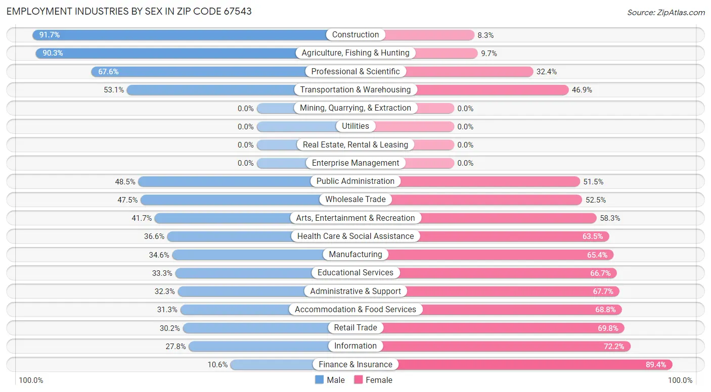 Employment Industries by Sex in Zip Code 67543