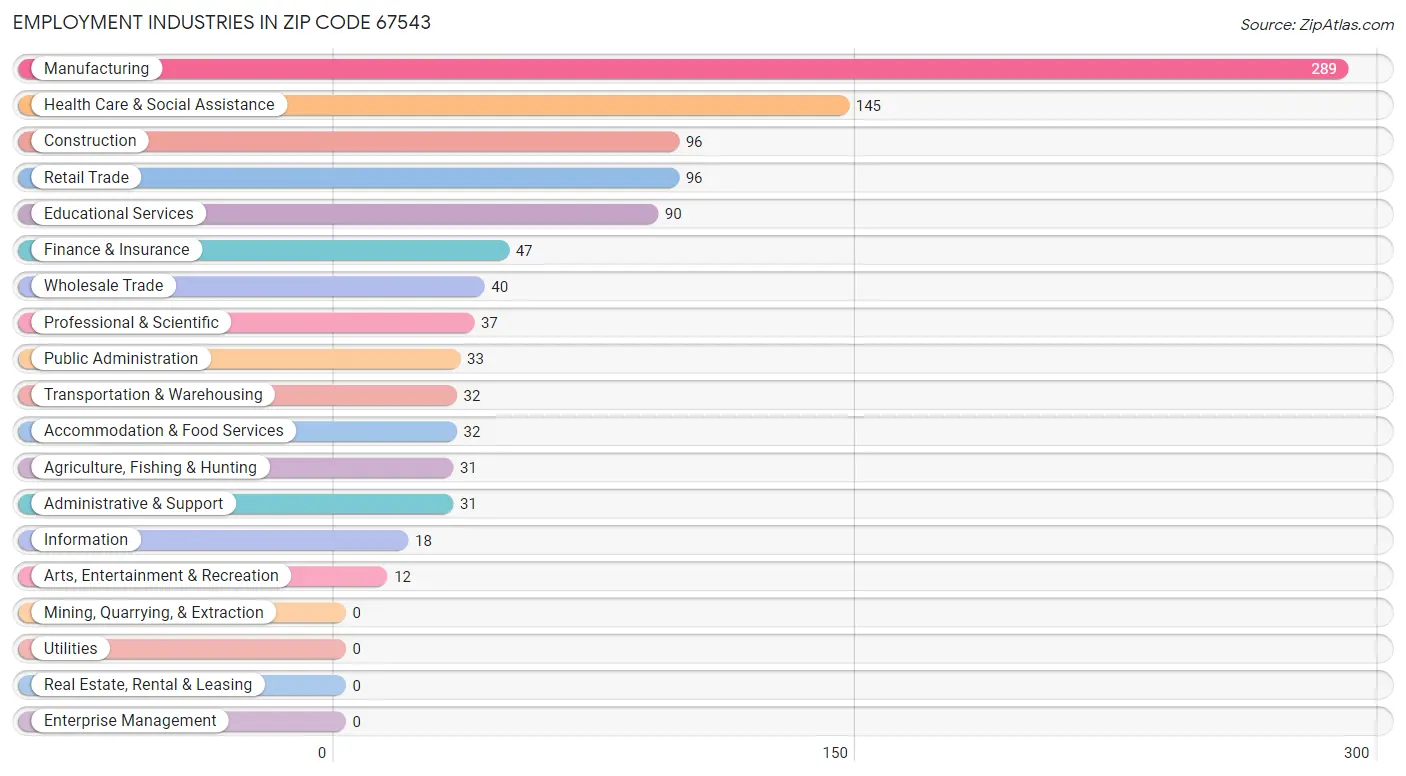 Employment Industries in Zip Code 67543