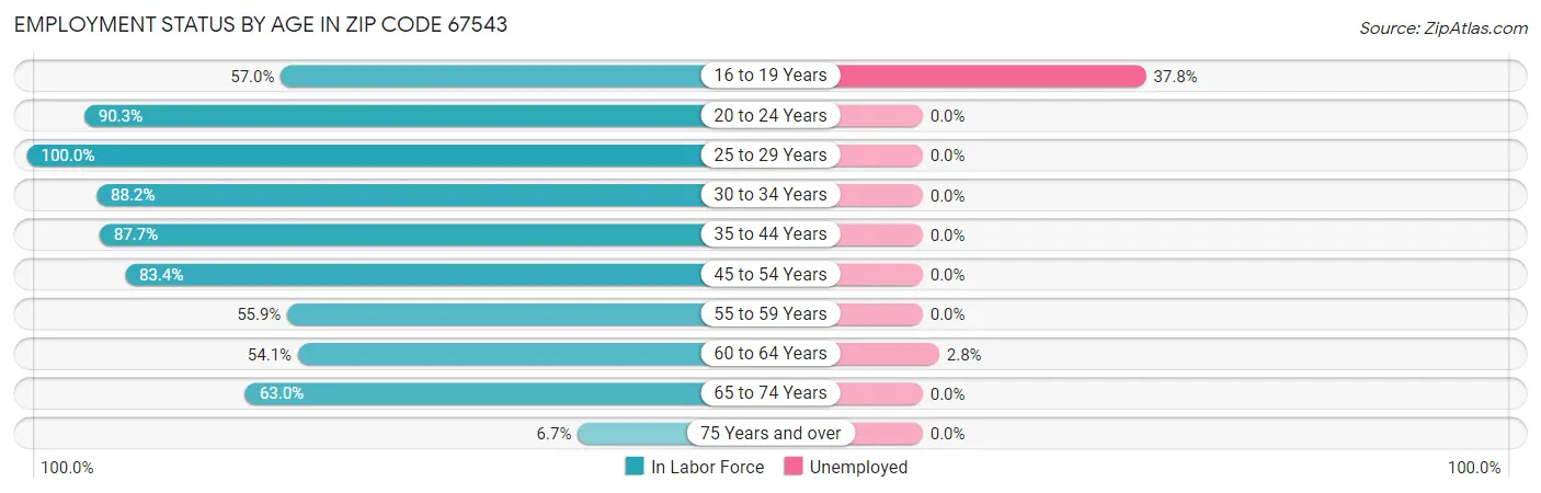Employment Status by Age in Zip Code 67543