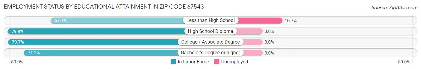 Employment Status by Educational Attainment in Zip Code 67543