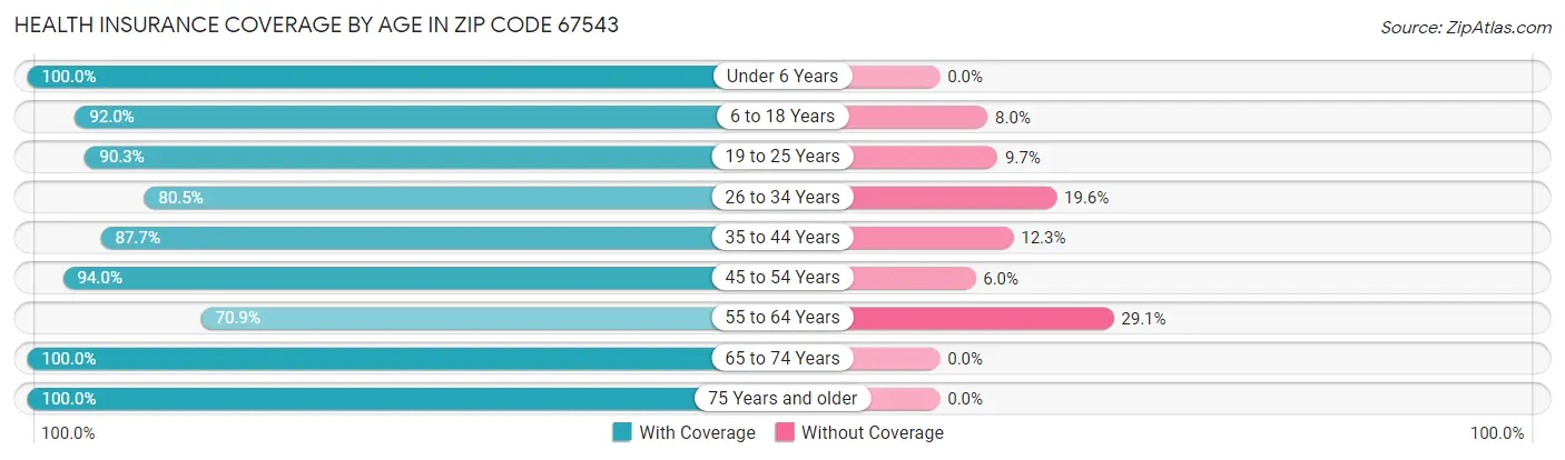Health Insurance Coverage by Age in Zip Code 67543