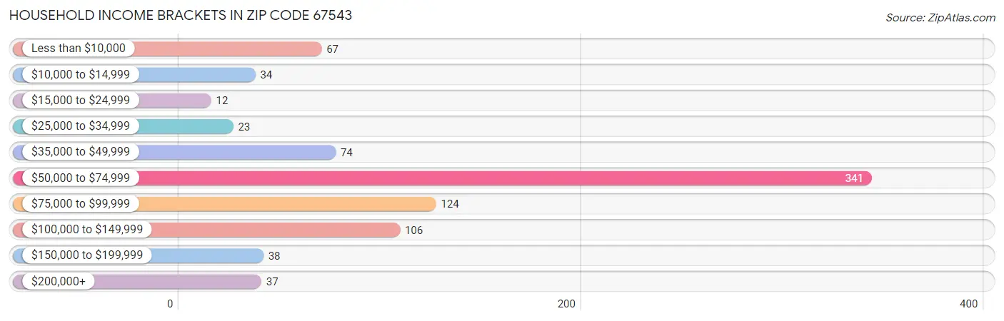 Household Income Brackets in Zip Code 67543