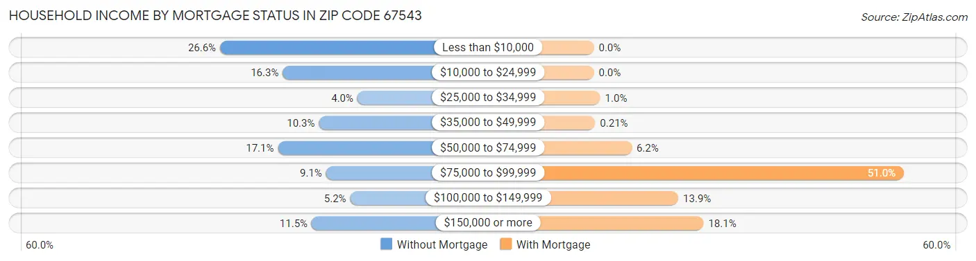 Household Income by Mortgage Status in Zip Code 67543