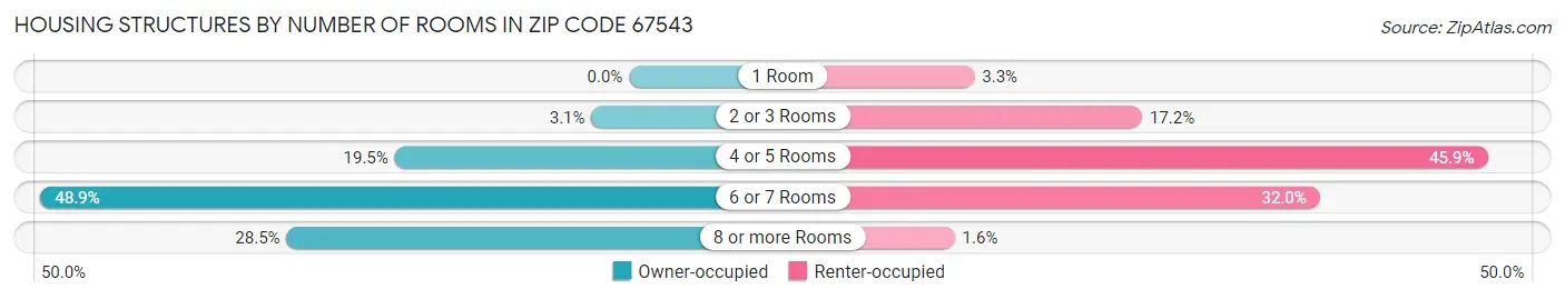 Housing Structures by Number of Rooms in Zip Code 67543
