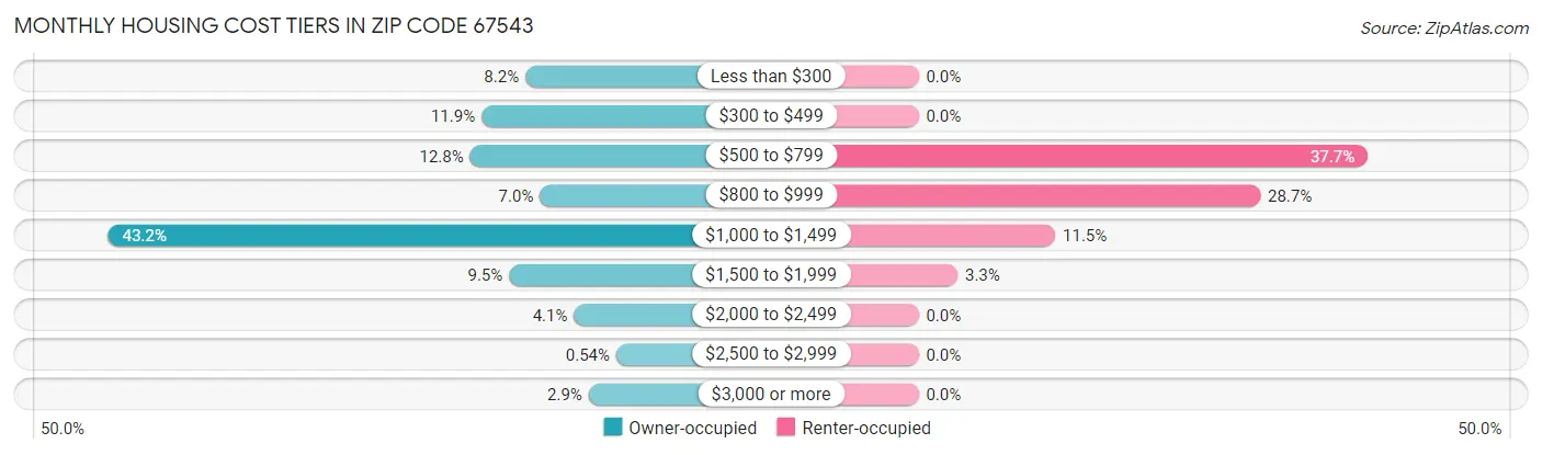 Monthly Housing Cost Tiers in Zip Code 67543