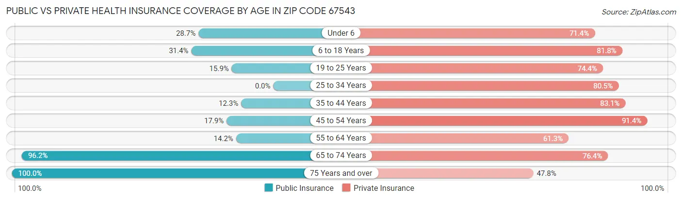 Public vs Private Health Insurance Coverage by Age in Zip Code 67543
