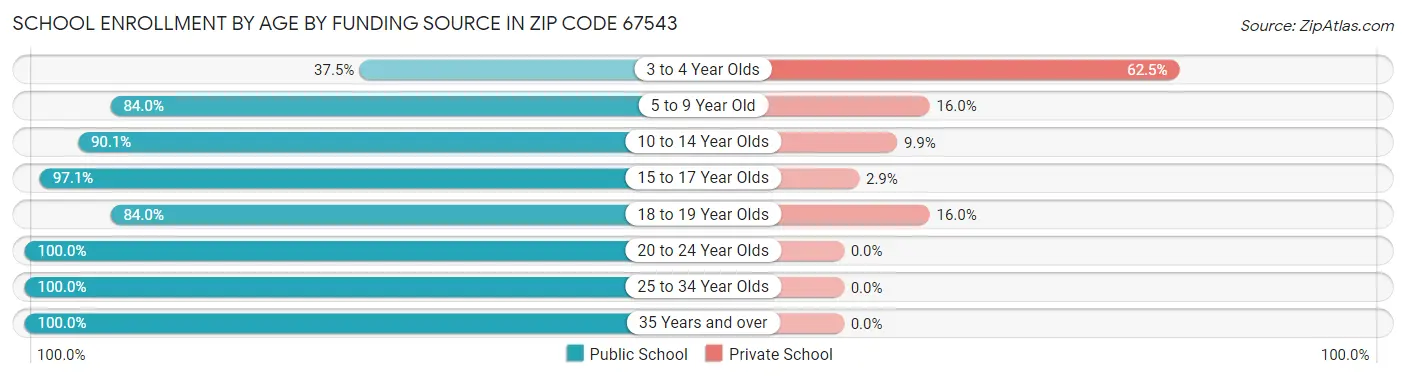 School Enrollment by Age by Funding Source in Zip Code 67543