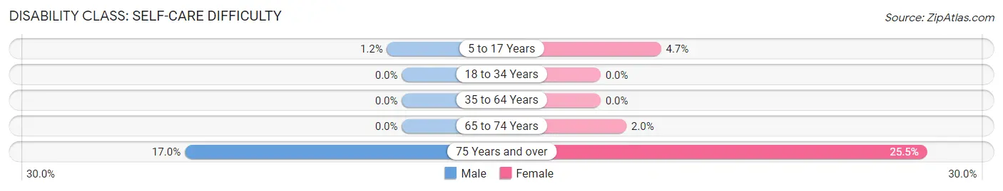 Disability in Zip Code 67543: <span>Self-Care Difficulty</span>