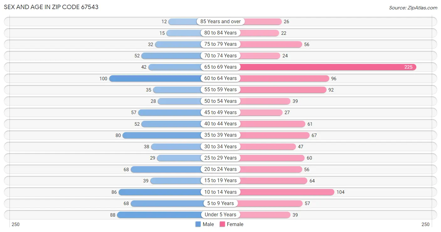 Sex and Age in Zip Code 67543