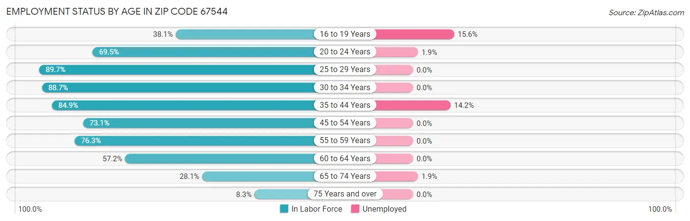 Employment Status by Age in Zip Code 67544