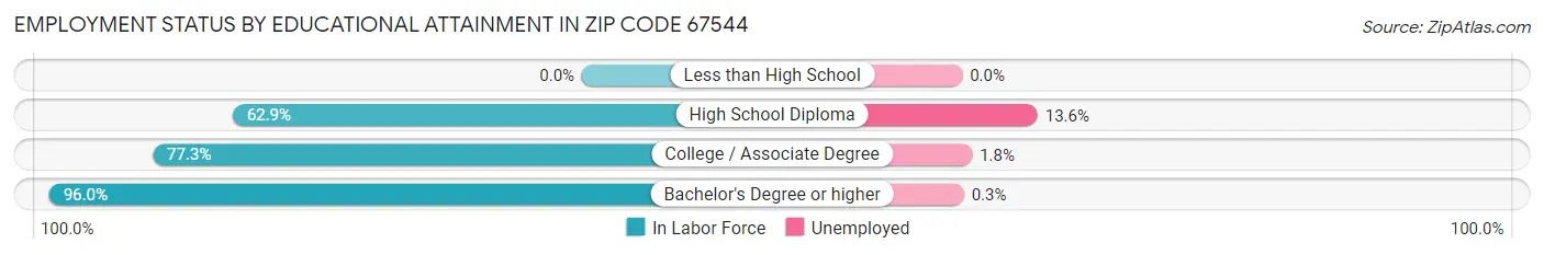 Employment Status by Educational Attainment in Zip Code 67544