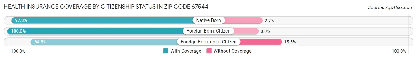 Health Insurance Coverage by Citizenship Status in Zip Code 67544
