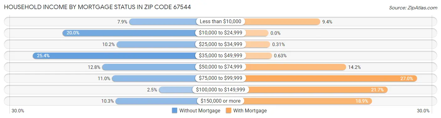 Household Income by Mortgage Status in Zip Code 67544