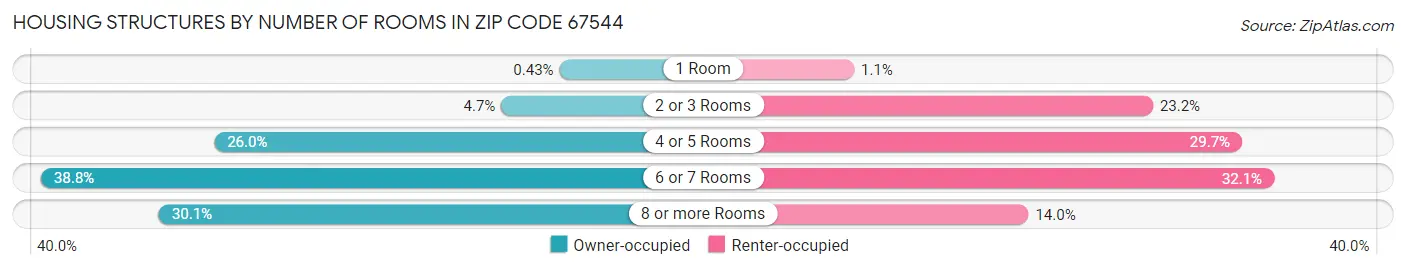 Housing Structures by Number of Rooms in Zip Code 67544