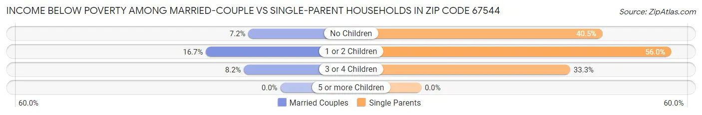 Income Below Poverty Among Married-Couple vs Single-Parent Households in Zip Code 67544