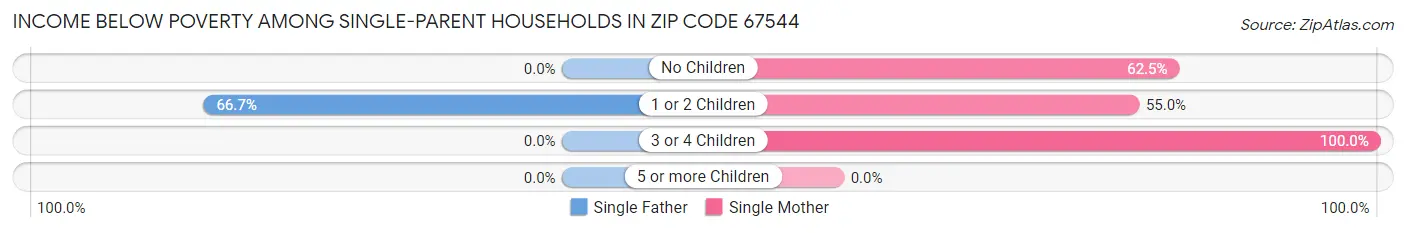 Income Below Poverty Among Single-Parent Households in Zip Code 67544
