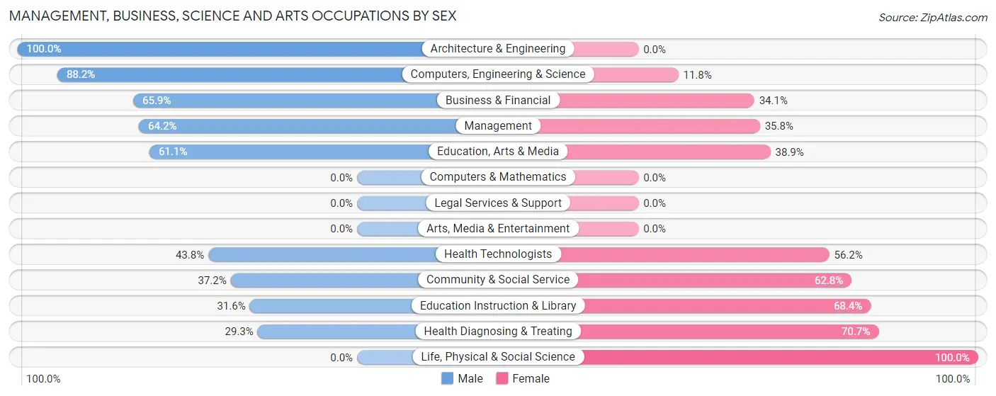 Management, Business, Science and Arts Occupations by Sex in Zip Code 67544