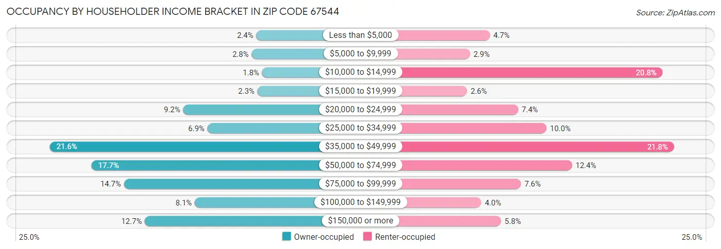 Occupancy by Householder Income Bracket in Zip Code 67544