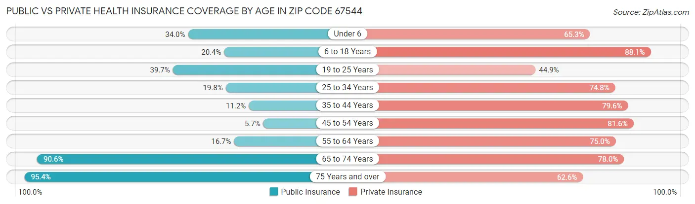 Public vs Private Health Insurance Coverage by Age in Zip Code 67544