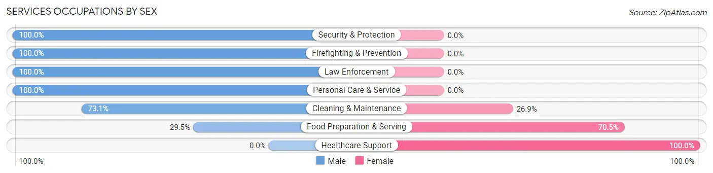 Services Occupations by Sex in Zip Code 67544