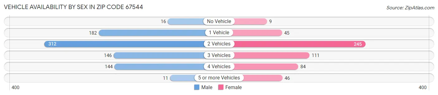 Vehicle Availability by Sex in Zip Code 67544