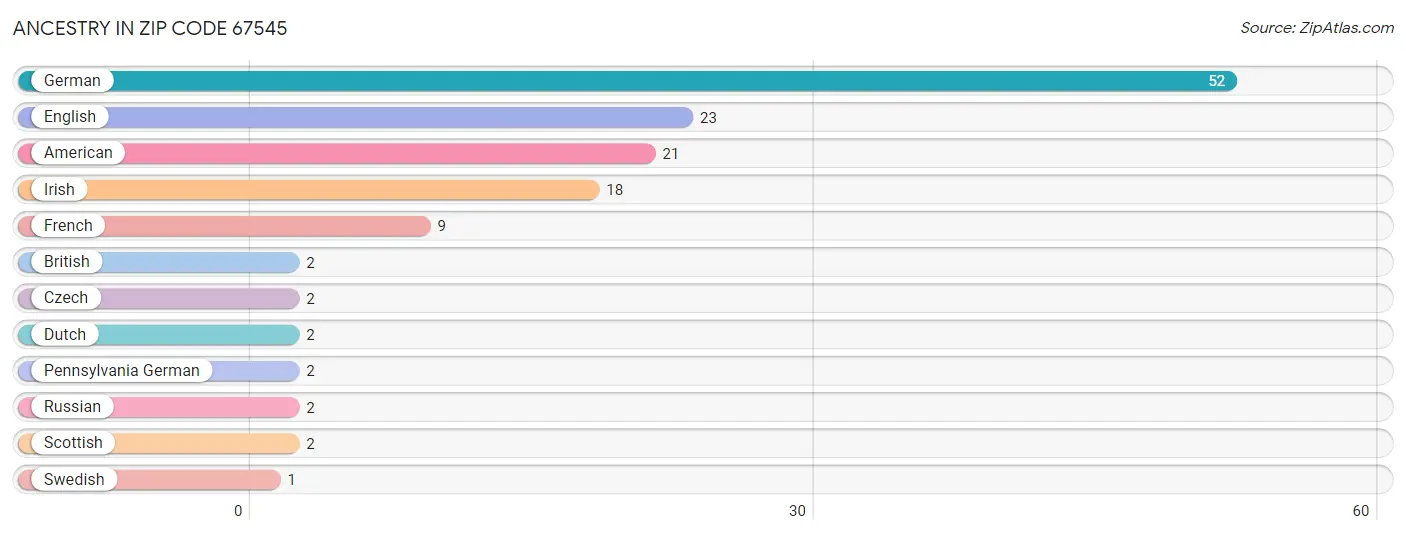 Ancestry in Zip Code 67545